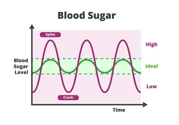 MANAGING GLUCOSE SPIKES : UNDERSTANDING THE DANGERS AND EFFECTIVE MITIGATION STRATEGIES